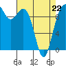 Duwamish Waterway tide chart for Wednesday, April 22, 2026