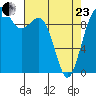Duwamish Waterway tide chart for Thursday, April 23, 2026