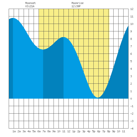 Duwamish Waterway tide chart for Friday, April 24, 2026