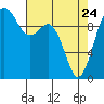 Duwamish Waterway tide chart for Friday, April 24, 2026