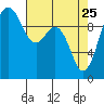 Duwamish Waterway tide chart for Saturday, April 25, 2026