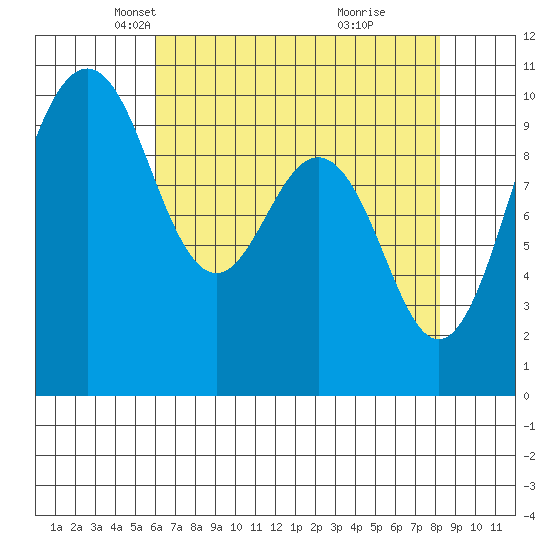 Duwamish Waterway tide chart for Sunday, April 26, 2026