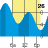 Duwamish Waterway tide chart for Sunday, April 26, 2026