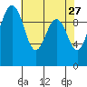 Duwamish Waterway tide chart for Monday, April 27, 2026