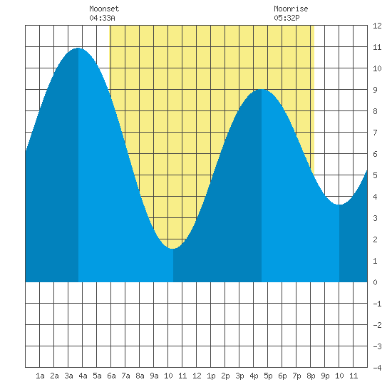 Duwamish Waterway tide chart for Tuesday, April 28, 2026