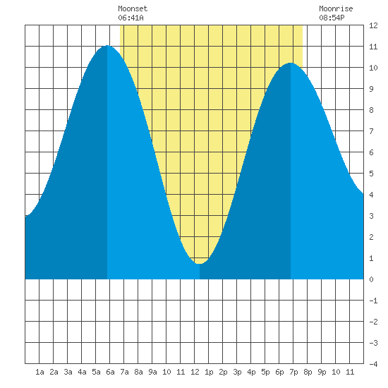Duwamish Waterway tide chart for Thursday, April 2, 2026