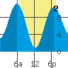 Duwamish Waterway tide chart for Thursday, April 2, 2026