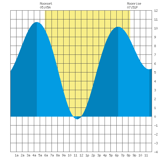 Duwamish Waterway tide chart for Thursday, April 30, 2026