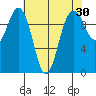 Duwamish Waterway tide chart for Thursday, April 30, 2026
