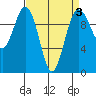 Duwamish Waterway tide chart for Friday, April 3, 2026