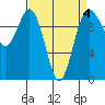 Duwamish Waterway tide chart for Saturday, April 4, 2026