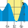Duwamish Waterway tide chart for Sunday, April 5, 2026