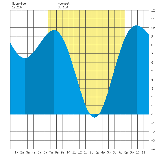 Duwamish Waterway tide chart for Monday, April 6, 2026