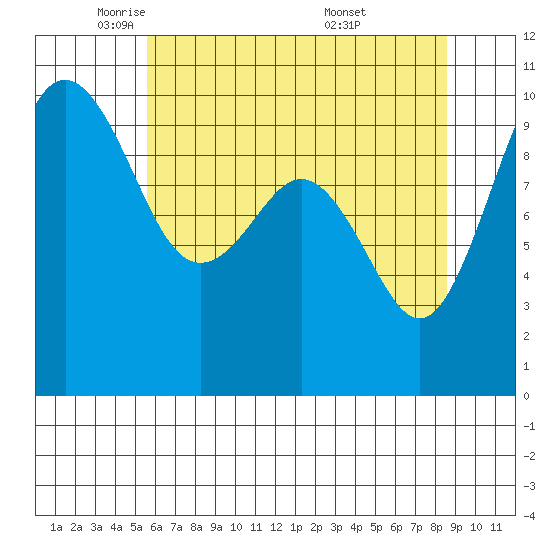 Duwamish Waterway tide chart for Monday, May 11, 2026