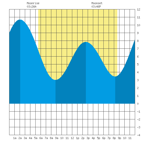 Duwamish Waterway tide chart for Tuesday, May 12, 2026