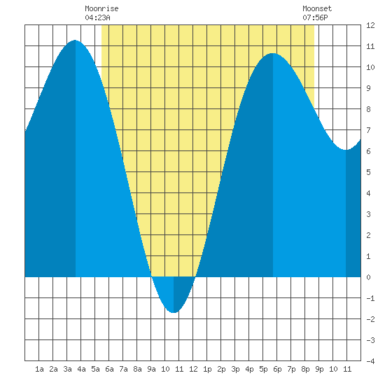 Duwamish Waterway tide chart for Friday, May 15, 2026