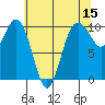 Duwamish Waterway tide chart for Friday, May 15, 2026