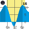 Duwamish Waterway tide chart for Saturday, May 16, 2026
