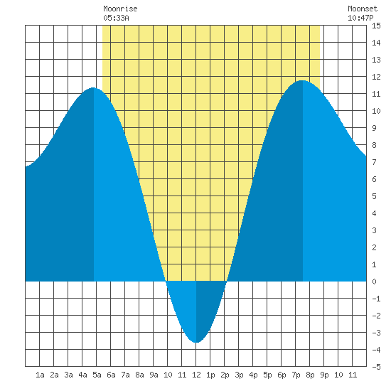 Duwamish Waterway tide chart for Sunday, May 17, 2026