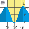 Duwamish Waterway tide chart for Friday, May 1, 2026