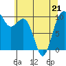 Duwamish Waterway tide chart for Thursday, May 21, 2026
