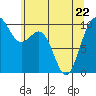 Duwamish Waterway tide chart for Friday, May 22, 2026
