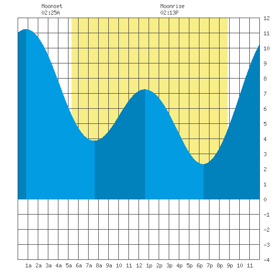 Duwamish Waterway tide chart for Sunday, May 24, 2026