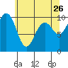 Duwamish Waterway tide chart for Tuesday, May 26, 2026