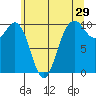 Duwamish Waterway tide chart for Friday, May 29, 2026