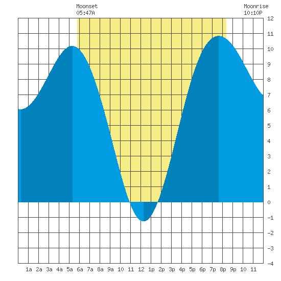 Duwamish Waterway tide chart for Saturday, May 2, 2026