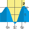 Duwamish Waterway tide chart for Saturday, May 2, 2026