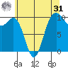 Duwamish Waterway tide chart for Sunday, May 31, 2026