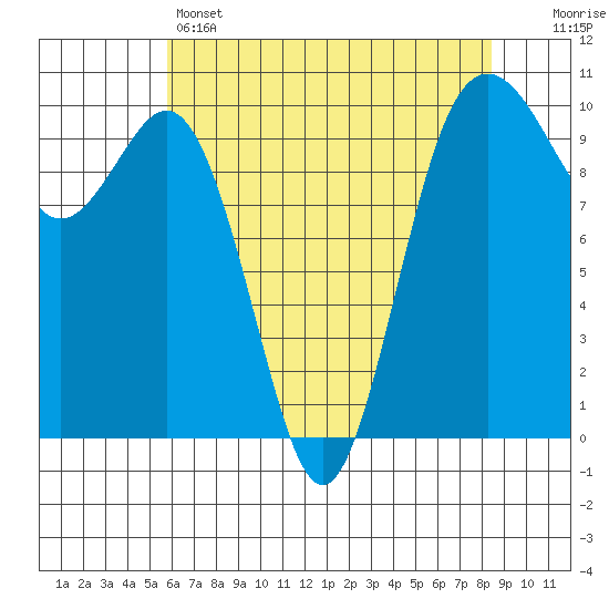Duwamish Waterway tide chart for Sunday, May 3, 2026