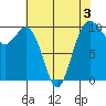 Duwamish Waterway tide chart for Sunday, May 3, 2026