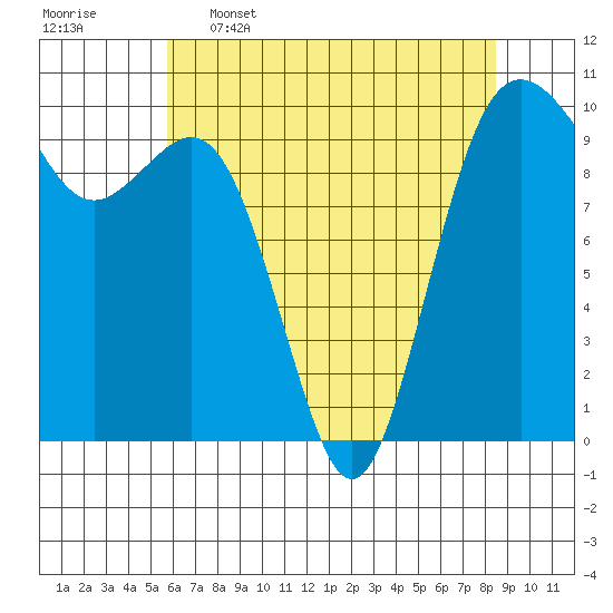 Duwamish Waterway tide chart for Tuesday, May 5, 2026
