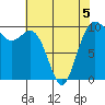 Duwamish Waterway tide chart for Tuesday, May 5, 2026