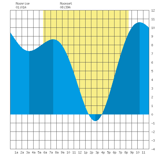 Duwamish Waterway tide chart for Wednesday, May 6, 2026