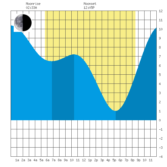 Duwamish Waterway tide chart for Saturday, May 9, 2026