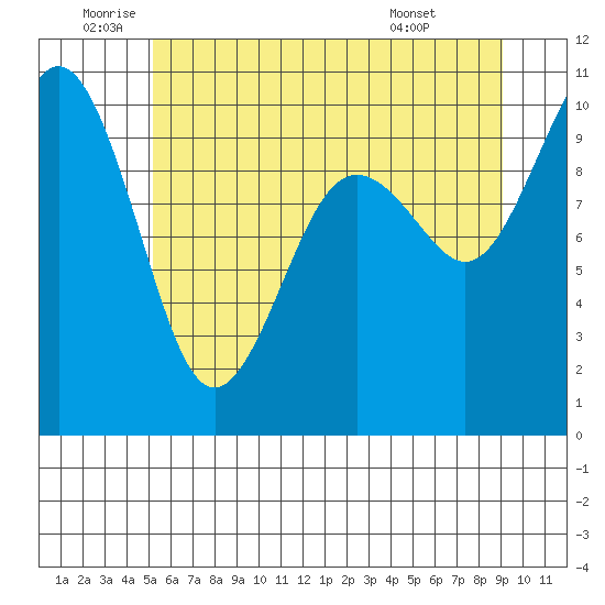 Duwamish Waterway tide chart for Wednesday, June 10, 2026