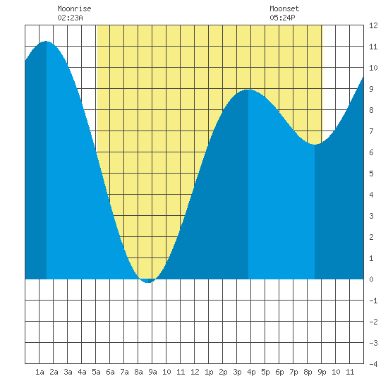 Duwamish Waterway tide chart for Thursday, June 11, 2026
