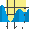 Duwamish Waterway tide chart for Thursday, June 11, 2026