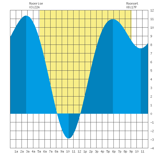 Duwamish Waterway tide chart for Saturday, June 13, 2026