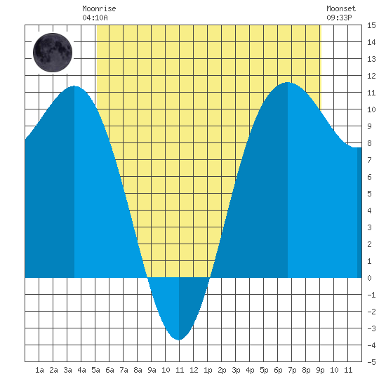 Duwamish Waterway tide chart for Sunday, June 14, 2026