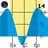 Duwamish Waterway tide chart for Sunday, June 14, 2026