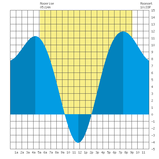 Duwamish Waterway tide chart for Monday, June 15, 2026