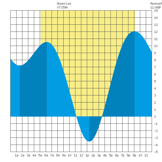 Duwamish Waterway tide chart for Wednesday, June 17, 2026