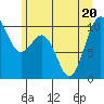 Duwamish Waterway tide chart for Saturday, June 20, 2026