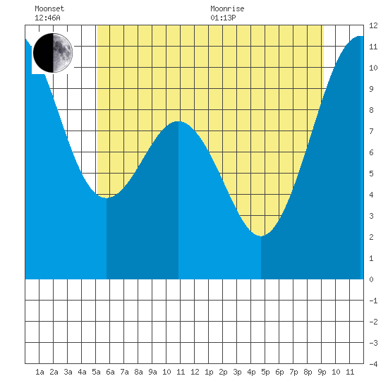 Duwamish Waterway tide chart for Sunday, June 21, 2026