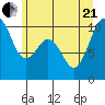 Duwamish Waterway tide chart for Sunday, June 21, 2026