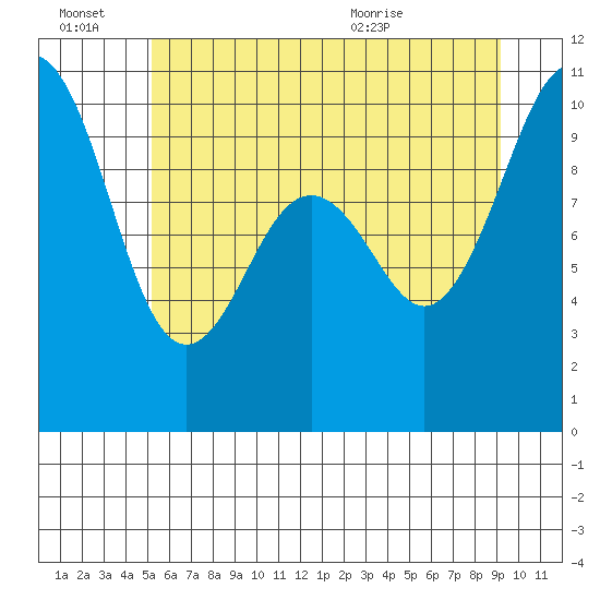 Duwamish Waterway tide chart for Monday, June 22, 2026